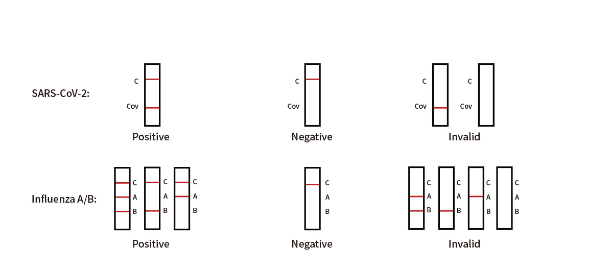 VivaDiag™ SARS-CoV-2/Flu A/Flu B Ag Rapid Test